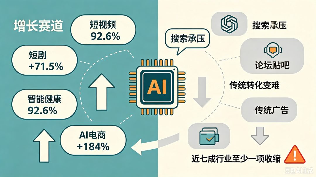翻了翻 QuestMobile 的半年报，几个数字还挺有意思