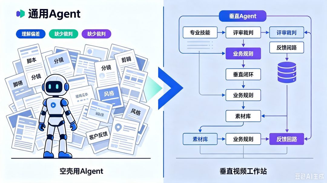 “视频 Agent 已死” loading=