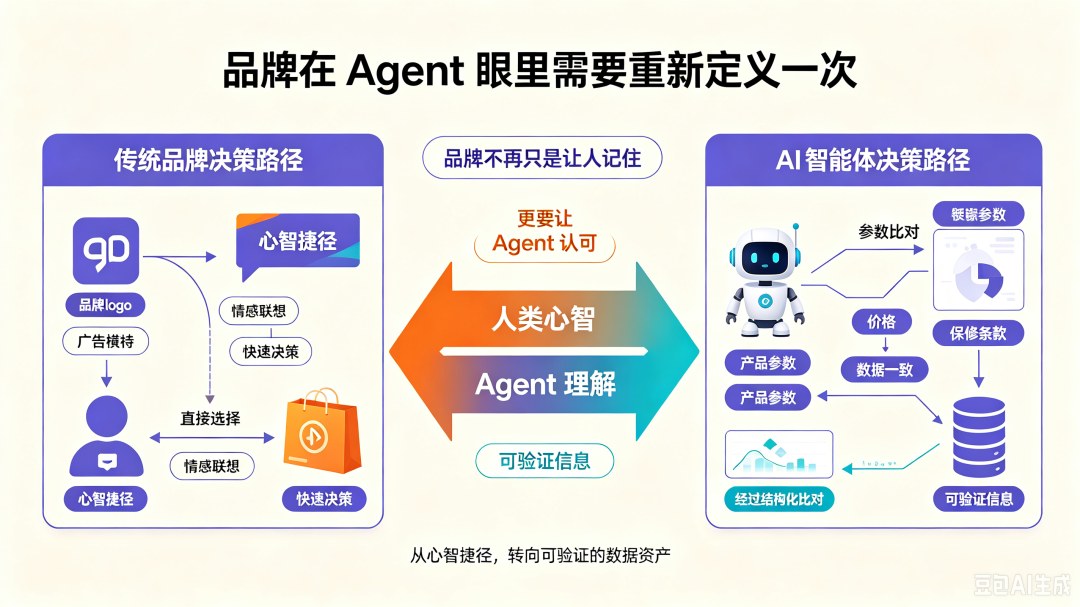 品牌在 Agent 眼里需要重新定义一次