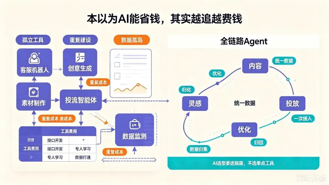AI工具太多迭代太快,本以为AI能省钱,其实越追越费钱