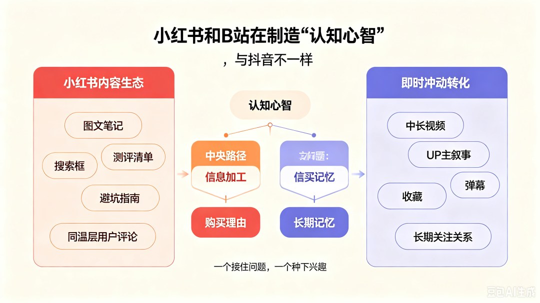 小红书和B站在制造